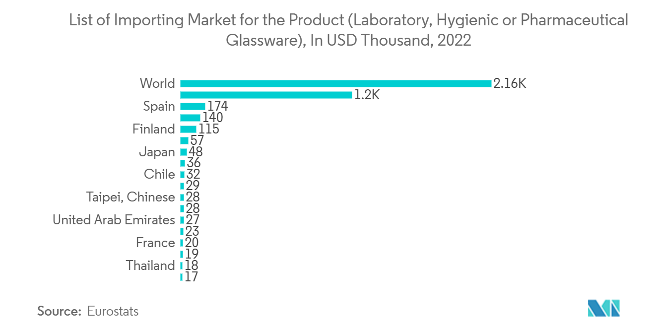 Mercado de logística de la cadena de frío de Suecia Lista del mercado importador del producto (cristalería de laboratorio, higiénica o farmacéutica), en miles de USD, 2022