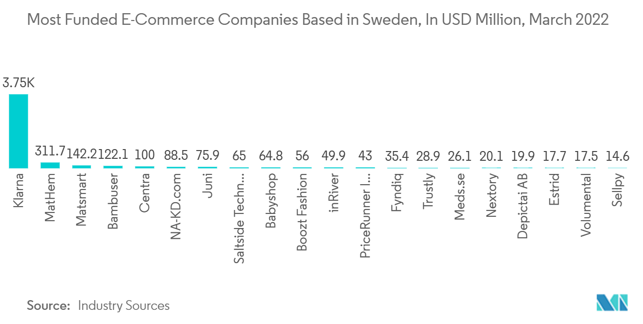 Sweden Cold Chain Logistics Market: Most Funded E-Commerce Companies Based in Sweden, In USD Million, March 2022