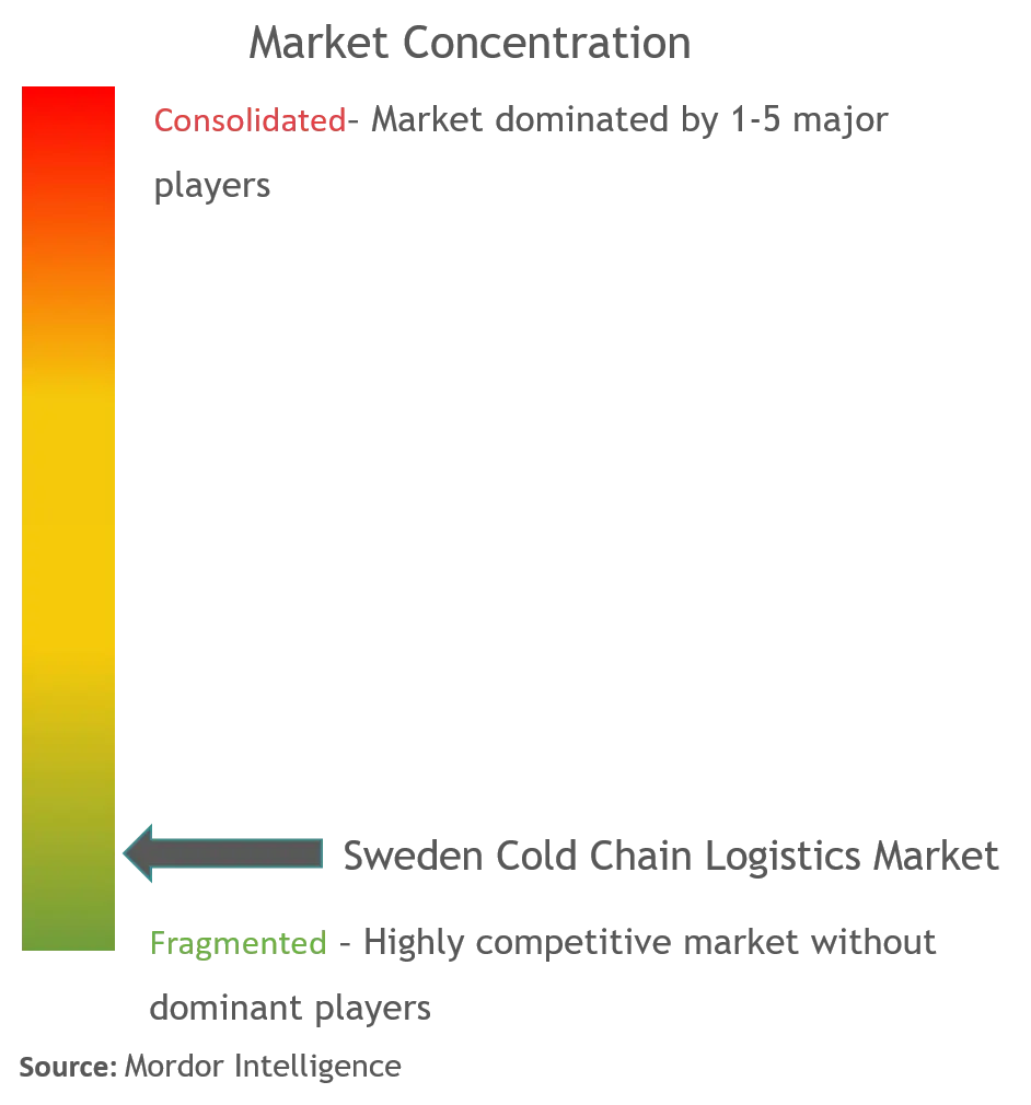 Sweden Cold Chain Logistics Market Concentration