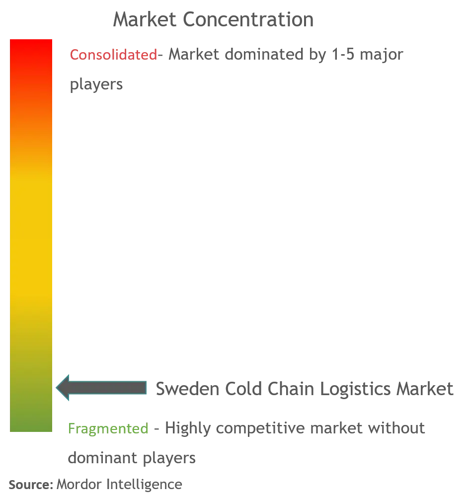 Concentración del mercado de logística de la cadena de frío de Suecia