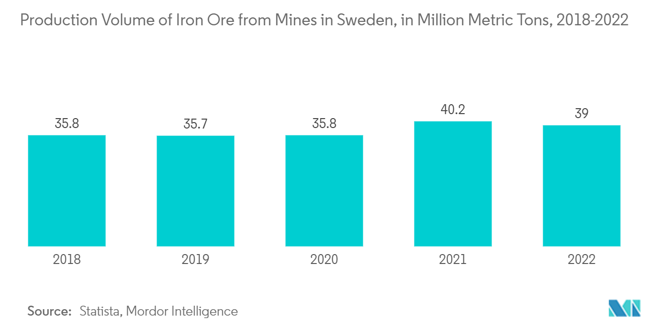 Sweden Construction Equipment Market - Production Volume of Iron Ore from Mines in Sweden, in Million Metric Tons, 2018-2022