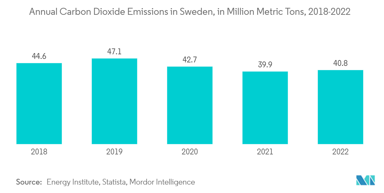 스웨덴 건설 장비 시장 – 스웨덴의 연간 이산화탄소 배출량(백만 미터톤)(2018-2022년)