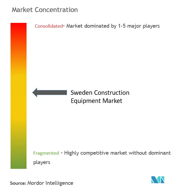 Sweden Construction Equipment Market Concentration