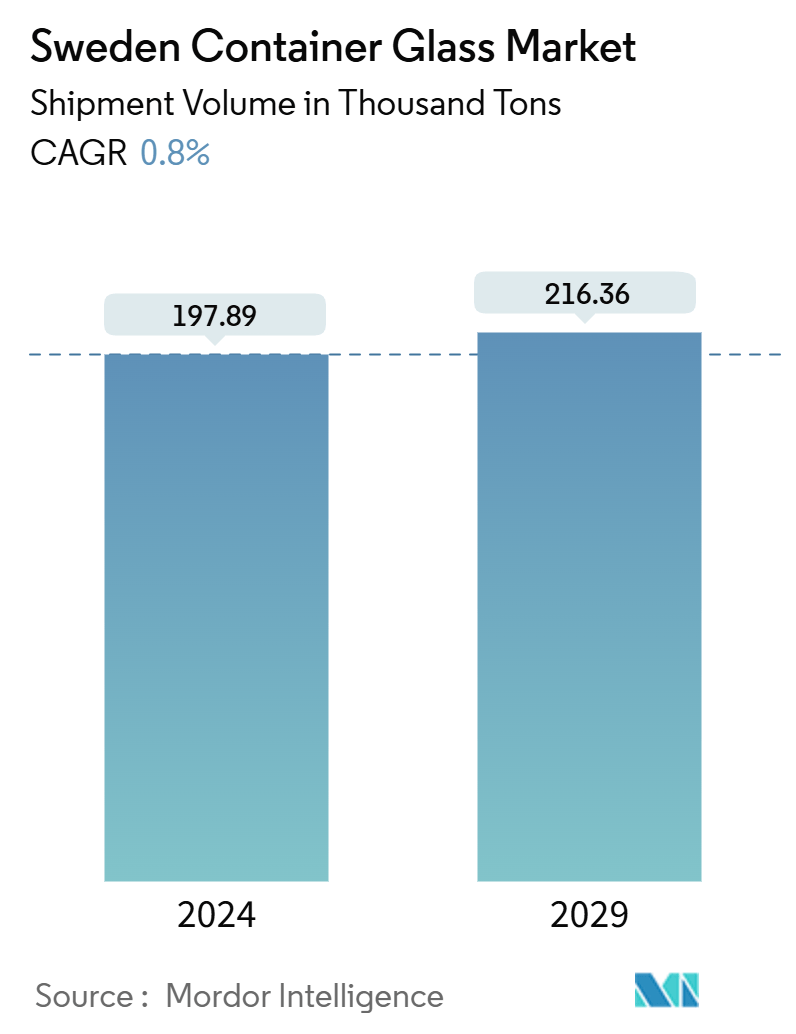 Sweden Container Glass Market Summary