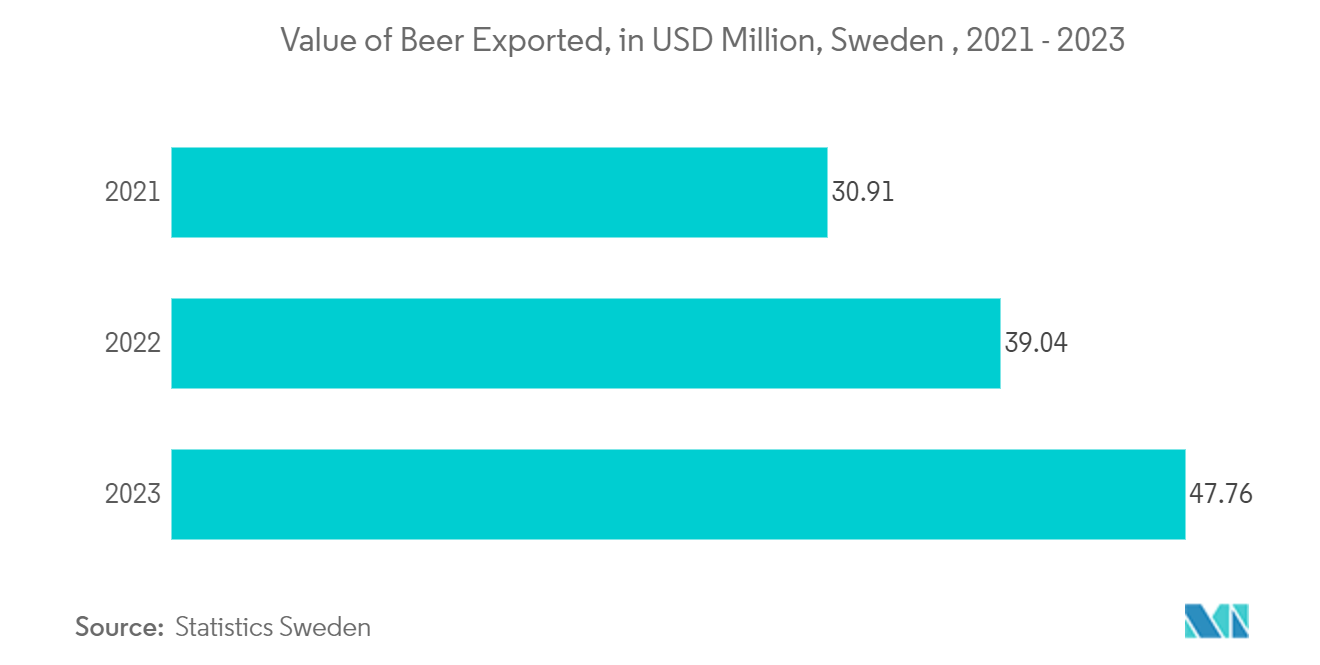 Sweden Container Glass Market: Value of Beer Exported, in USD Million, Sweden 