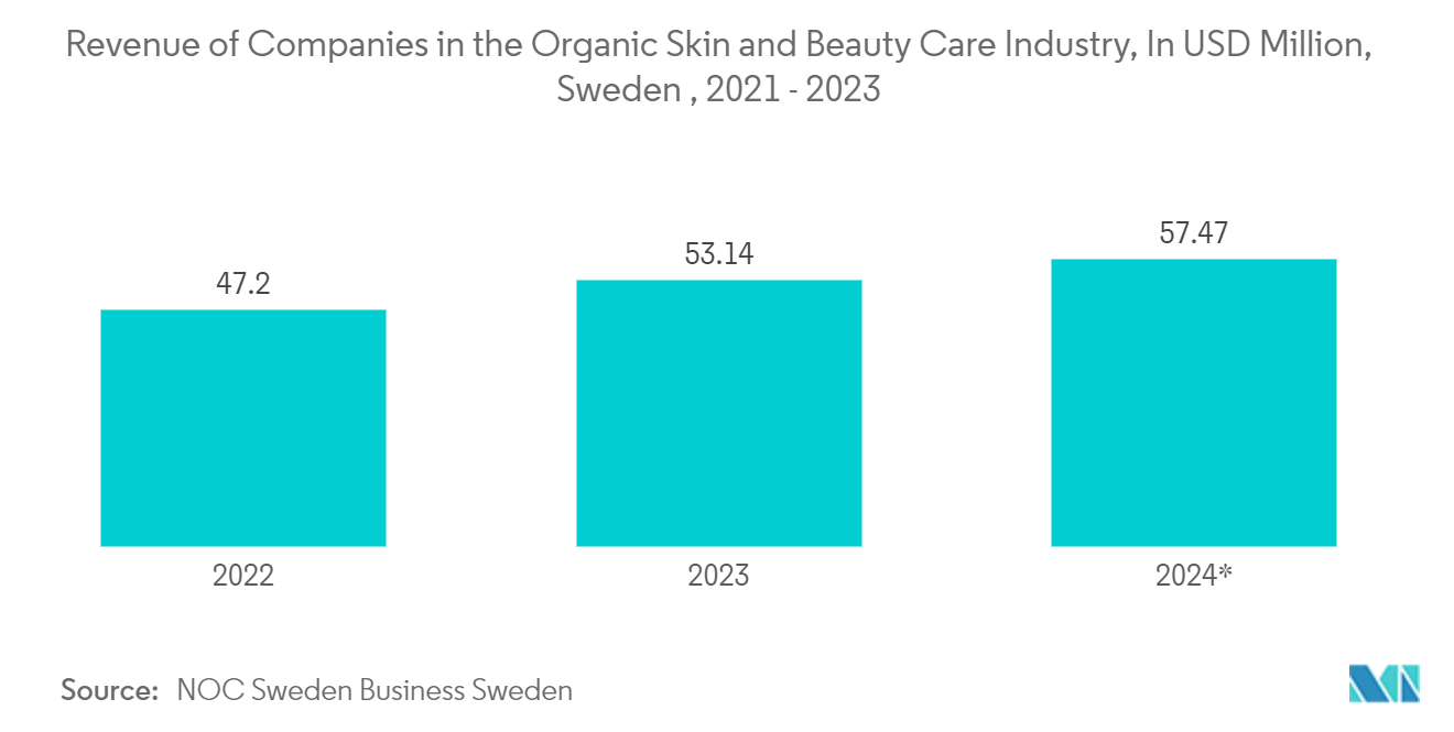 Sweden Container Glass Market: Revenue of Companies in the Organic Skin and Beauty Care Industry, In USD Million, Sweden 