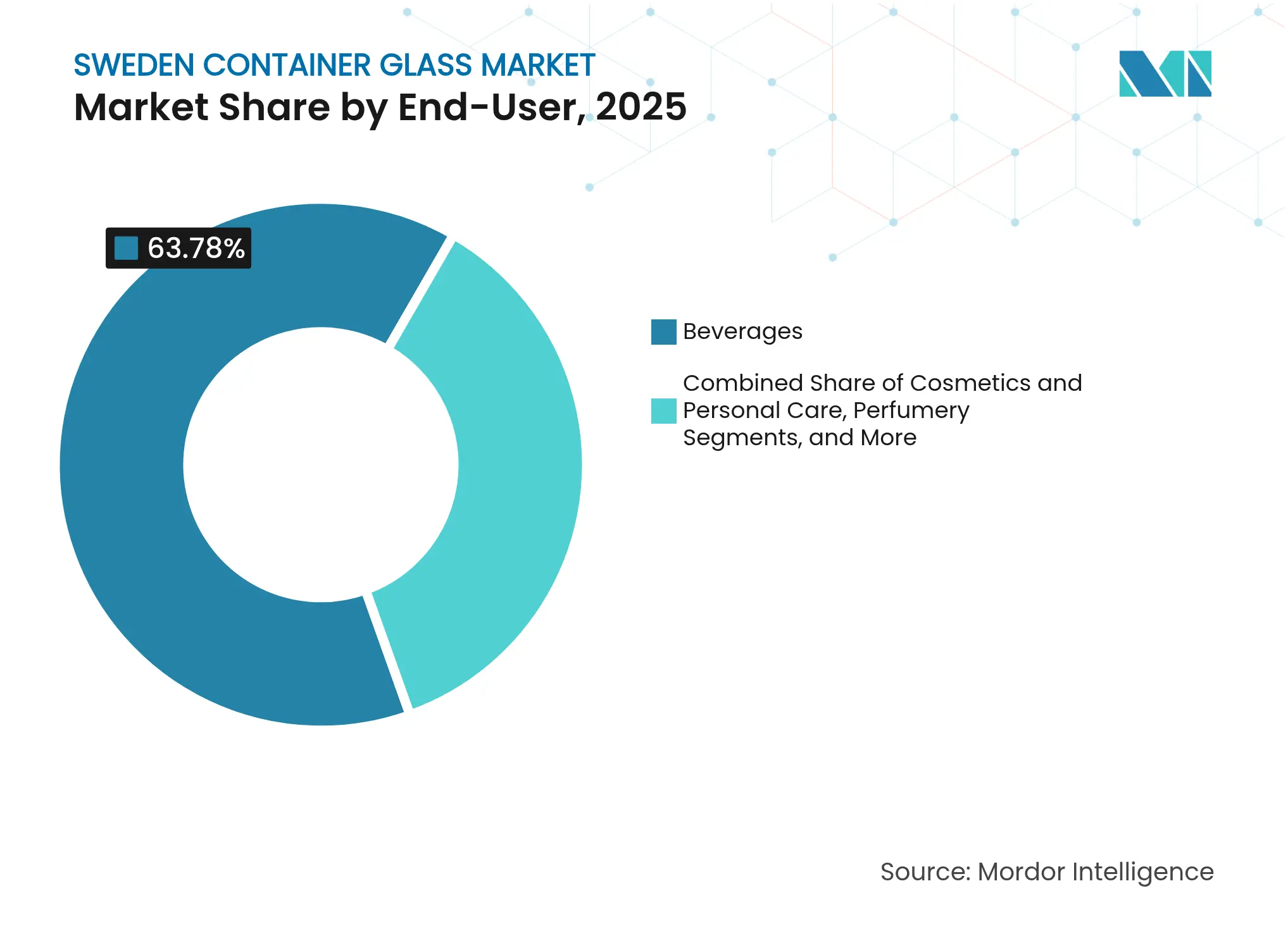 Sweden Container Glass Market: Market Share by End-User, 2025