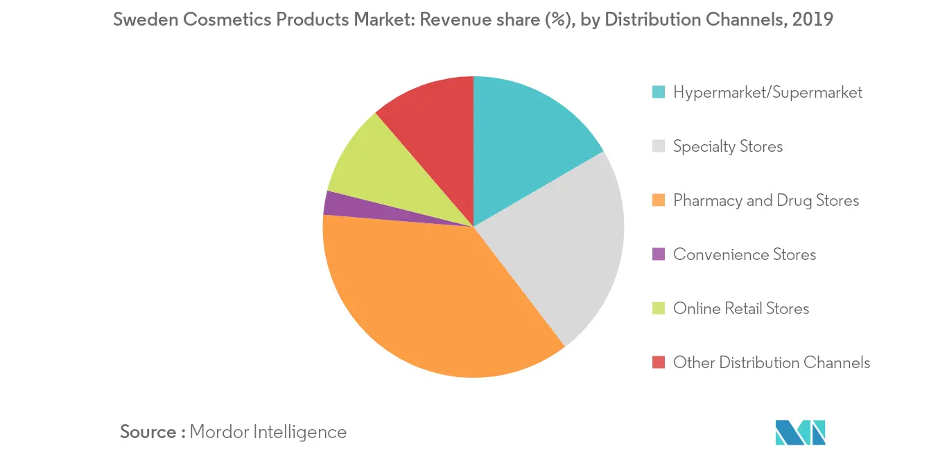 Sweden Cosmetics Products Market2