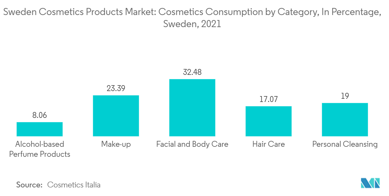スウェーデンの化粧品市場：化粧品カテゴリー別消費量（％）、スウェーデン、2021年