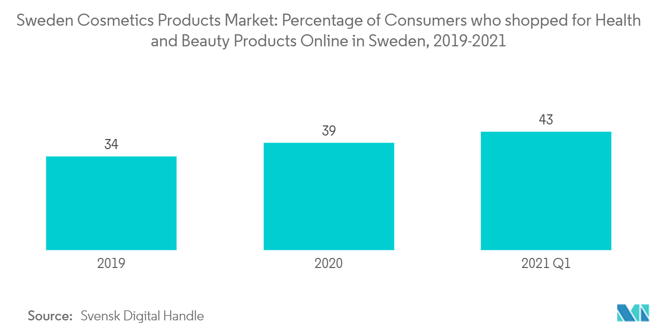 瑞典化妆品市场：2019-2021 年瑞典在线购买健康和美容产品的消费者百分比