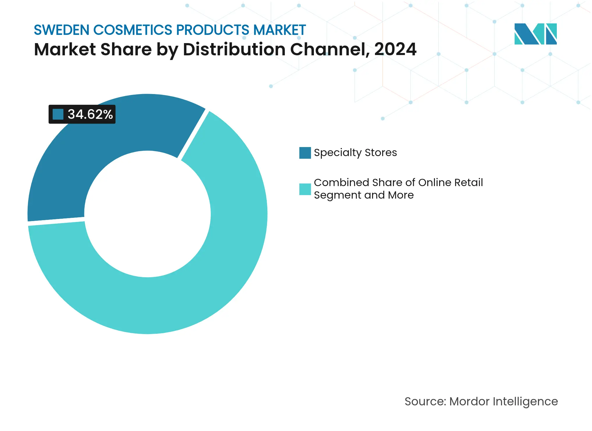 Sweden Cosmetics Products Market: Market Share by Distribution Channel