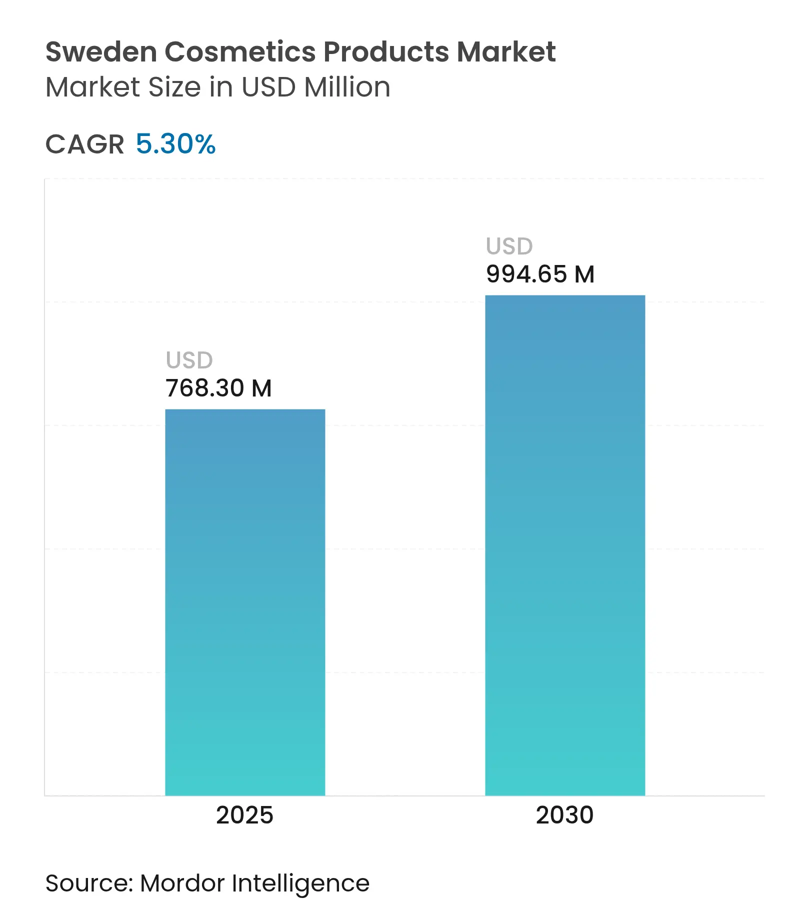 Sweden Cosmetics Products Market (2025 - 2030)