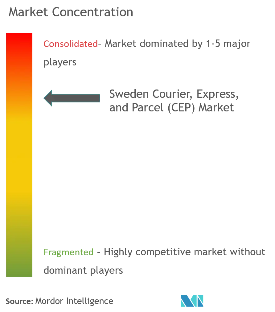 Sweden Courier, Express, and Parcel (CEP) Market Concentration