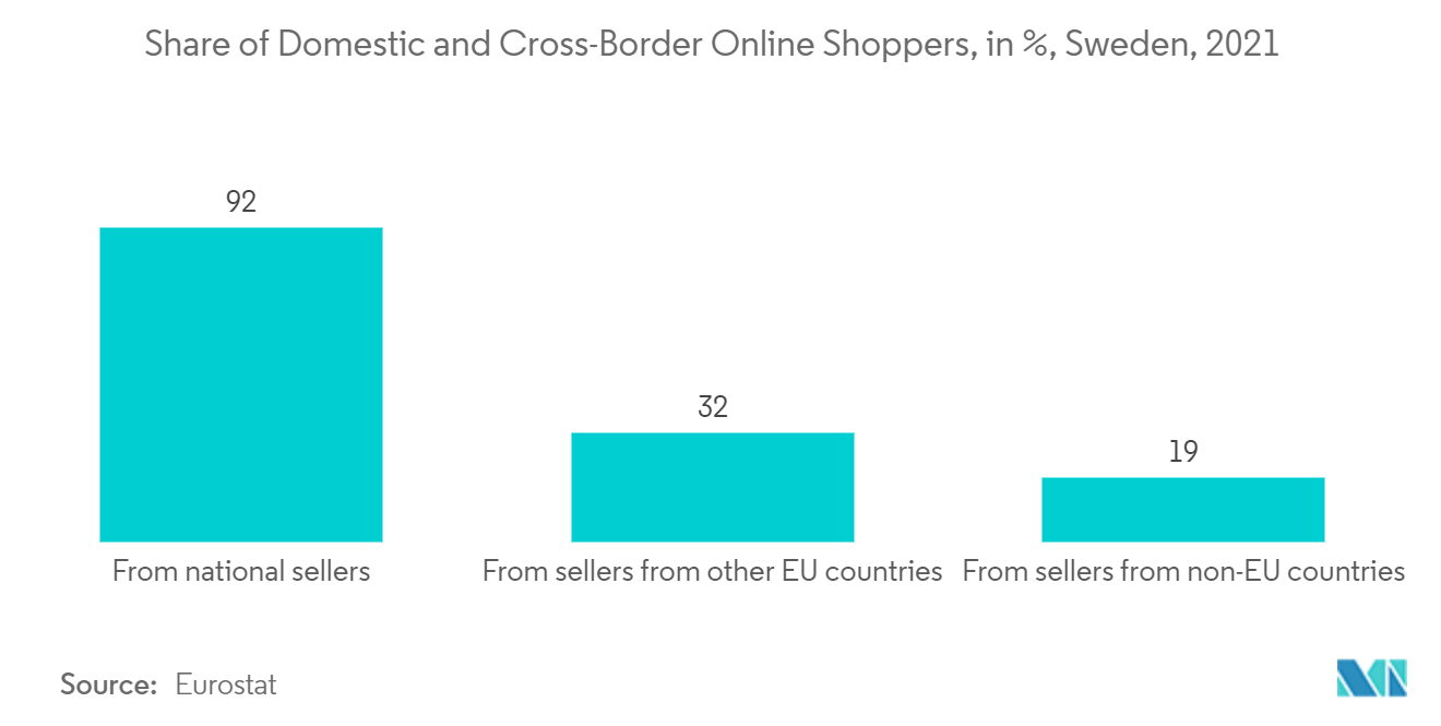 Sweden Courier, Express, and Parcel (CEP) Market - Share of Domestic and Cross-Border Online Shoppers, in %, Sweden, 2021