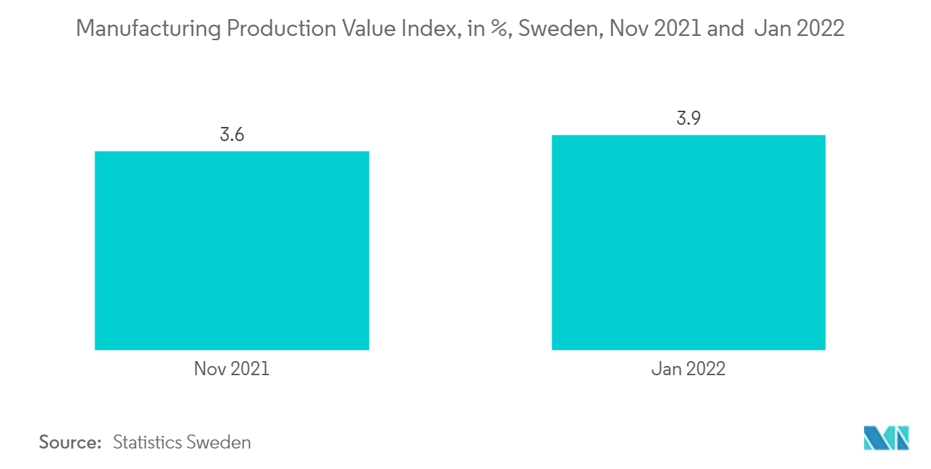 스웨덴 사이버 보안 시장: 제조 생산 가치 지수(%), 스웨덴, 2021년 2022월 및 XNUMX년 XNUMX월
