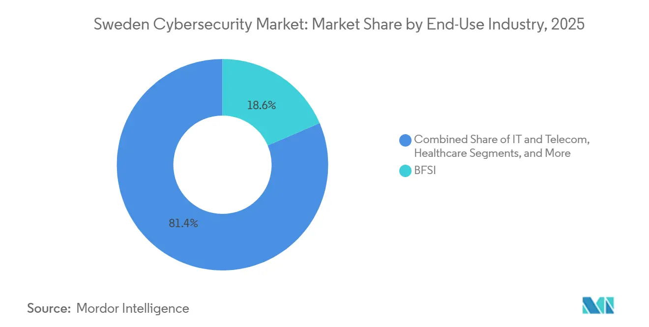 Sweden Cybersecurity Market: Market Share by End-Use Industry