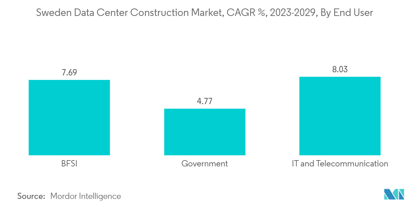 スウェーデンのデータセンター建設市場:CAGR %, 2023-2029, エンドユーザー別