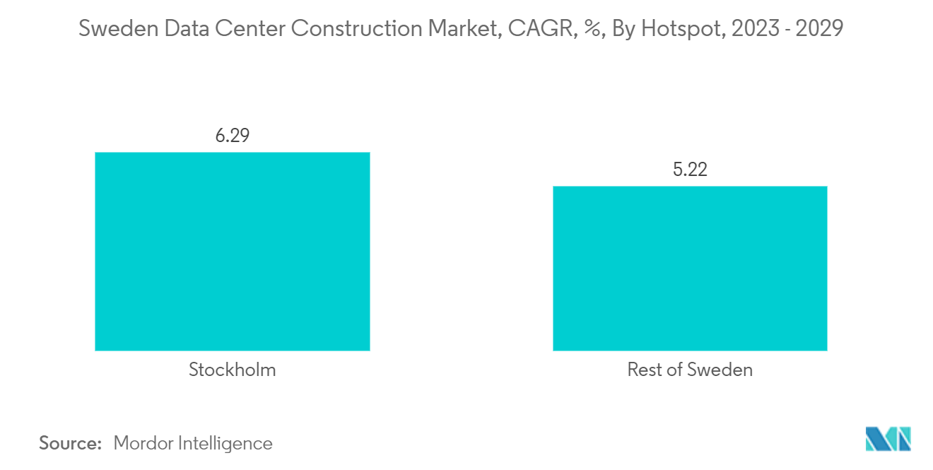 スウェーデンのデータセンター建設市場:スウェーデンのデータセンター建設市場、CAGR、%、ホットスポット別(2023-2029年)