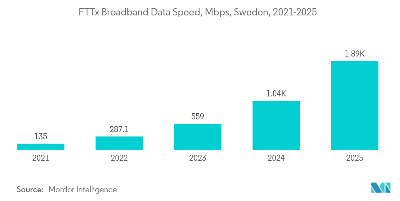 Sweden Data Center Construction Market: FTTx Broadband Data Speed, Mbps, Sweden, 2021-2025