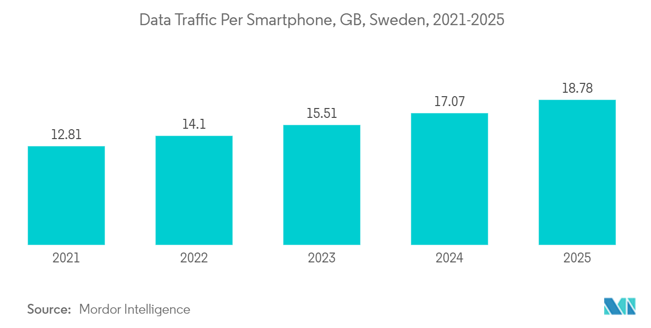 Sweden Data Center Construction Market: Data Traffic Per Smartphone, GB, Sweden, 2021-2025