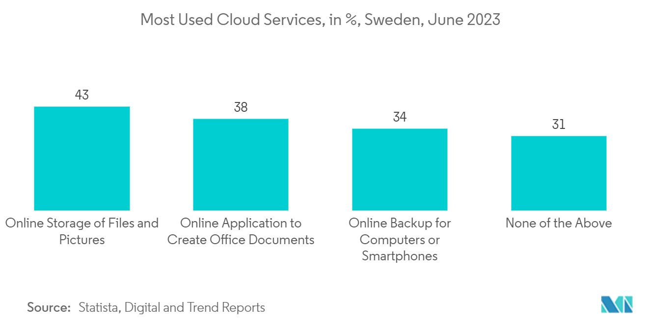 Sweden Data Center Cooling Market: Most Used Cloud Services, in %, Sweden, June 2023