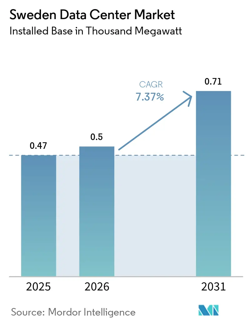 Sweden Data Center Market Size
