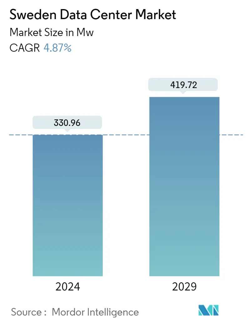 スウェーデンのデータセンター市場概要