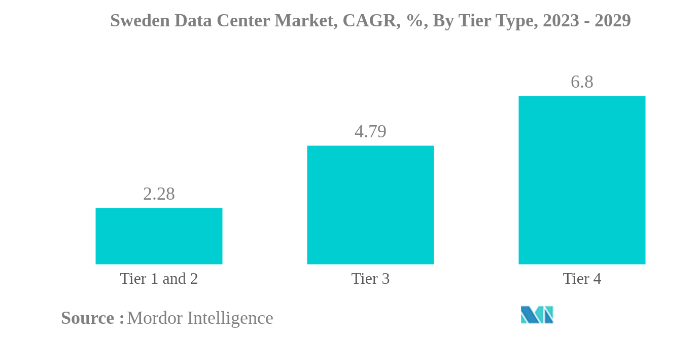 スウェーデンのデータセンター市場:スウェーデンのデータセンター市場、CAGR、%、ティアタイプ別、2023-2029