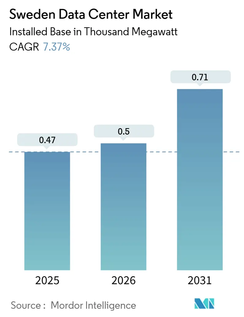 Sweden Data Center Market Summary