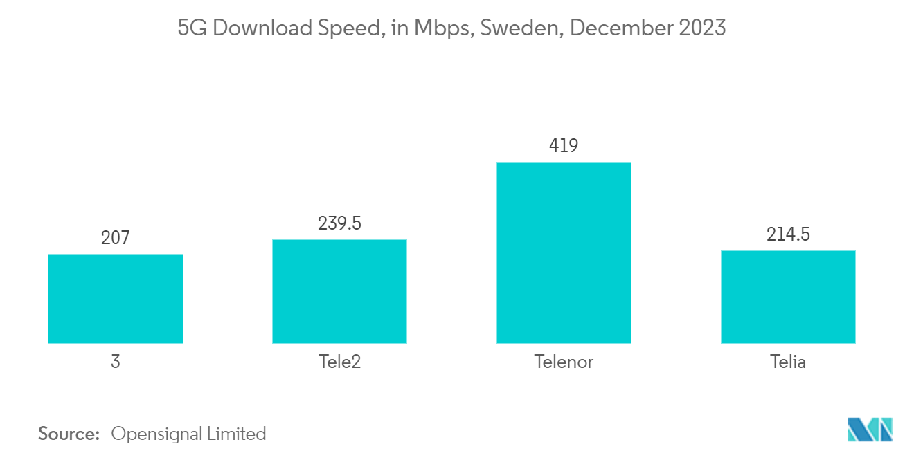 Sweden Data Center Networking Market: 5G Download Speed, in Mbps, Sweden, December 2023