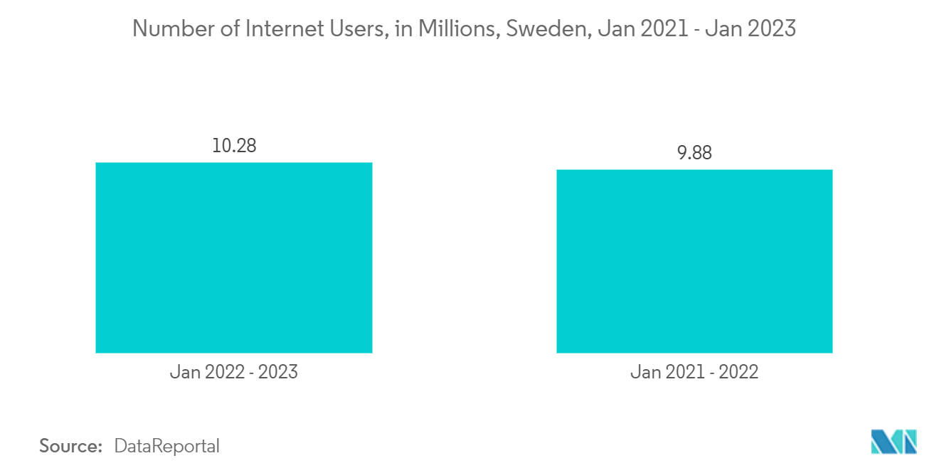Sweden Data Center Networking Market: Number of Internet Users, in Millions, Sweden, Jan 2021 - Jan 2023