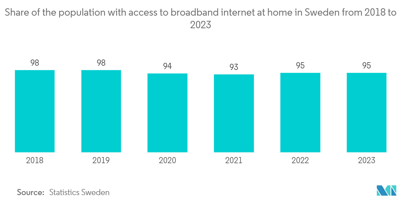 Sweden Data Center Networking Market: Number of Internet Users, in Millions, Sweden, Jan 2021 - Jan 2023