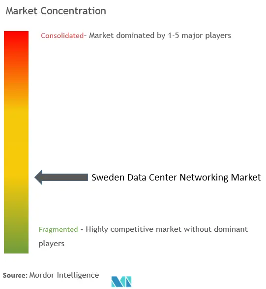 Sweden Data Center Networking Market Concentration