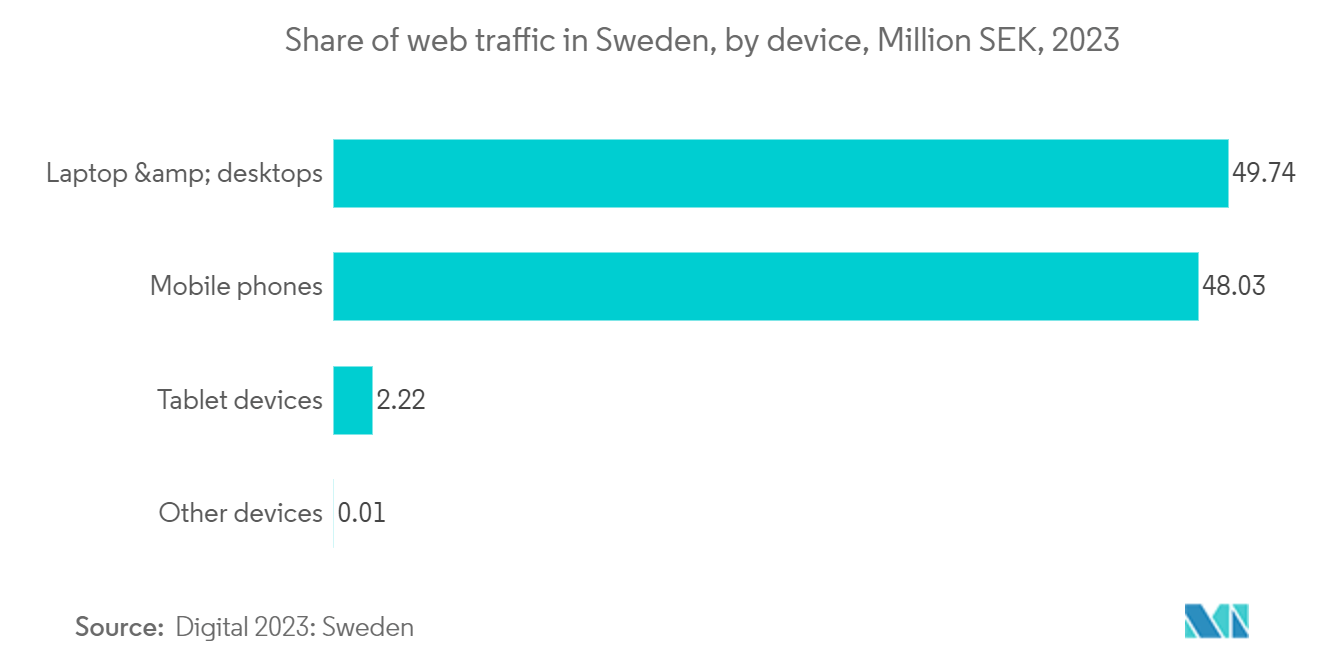 Sweden Data Center Physical Security Market: Share of web traffic in Sweden, by device, Million SEK, 2023