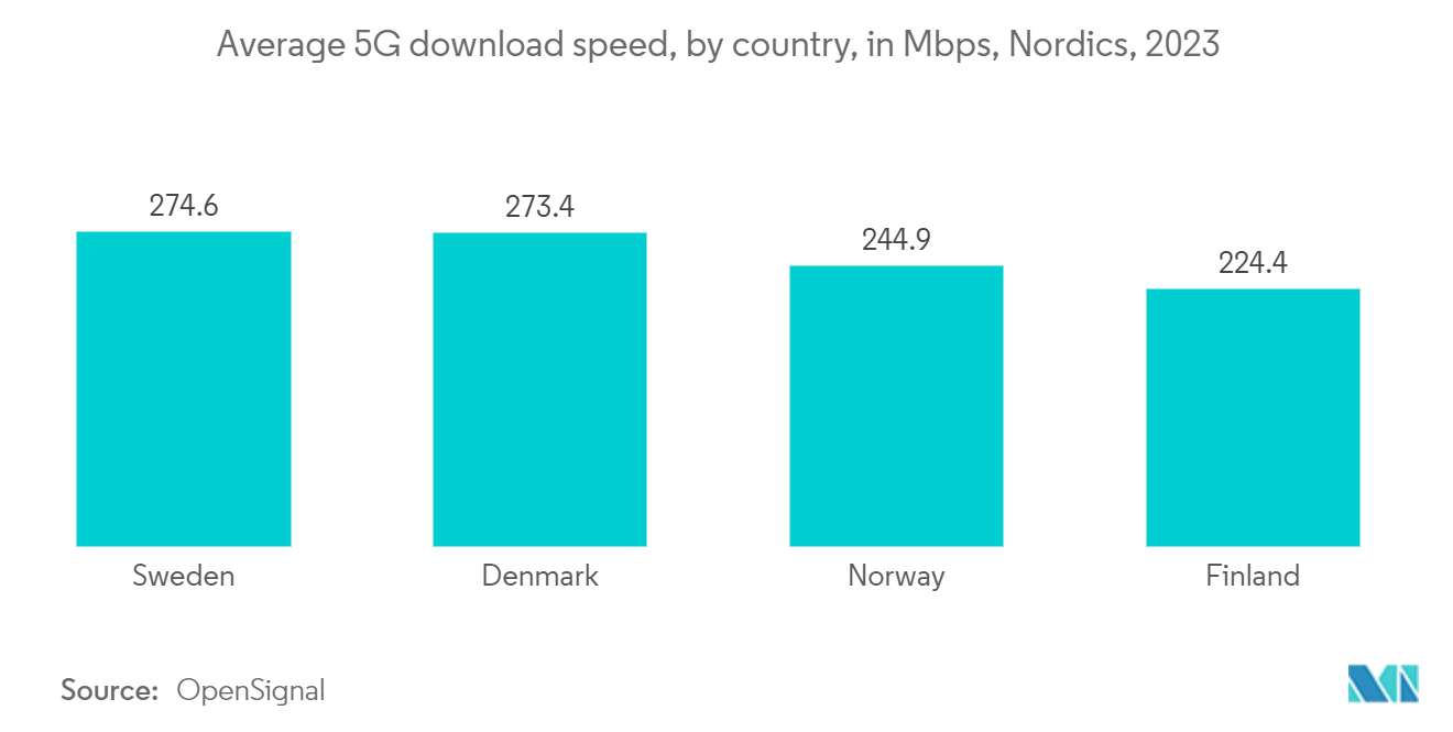 Sweden Data Center Physical Security Market: Average 5G download speed, by country, in Mbps, Nordics, 2023