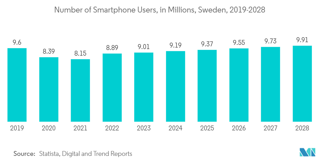 Sweden Data Center Power Market: Number of Smartphone Users, in Millions, Sweden, 2019-2028