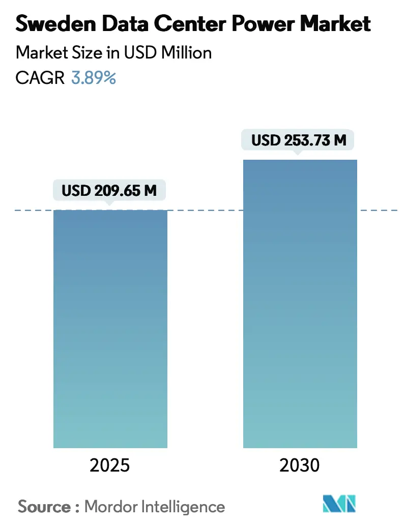 Sweden Data Center Power Market (2025 - 2030)