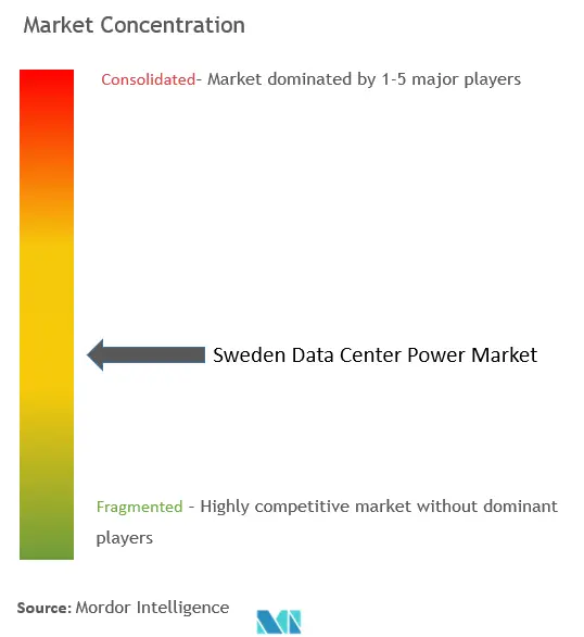 Sweden Data Center Power Market Concentration