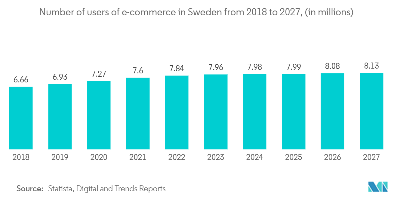 Sweden Data Center Rack Market: Number of users of e-commerce in Sweden from 2018 to 2027, (in millions)