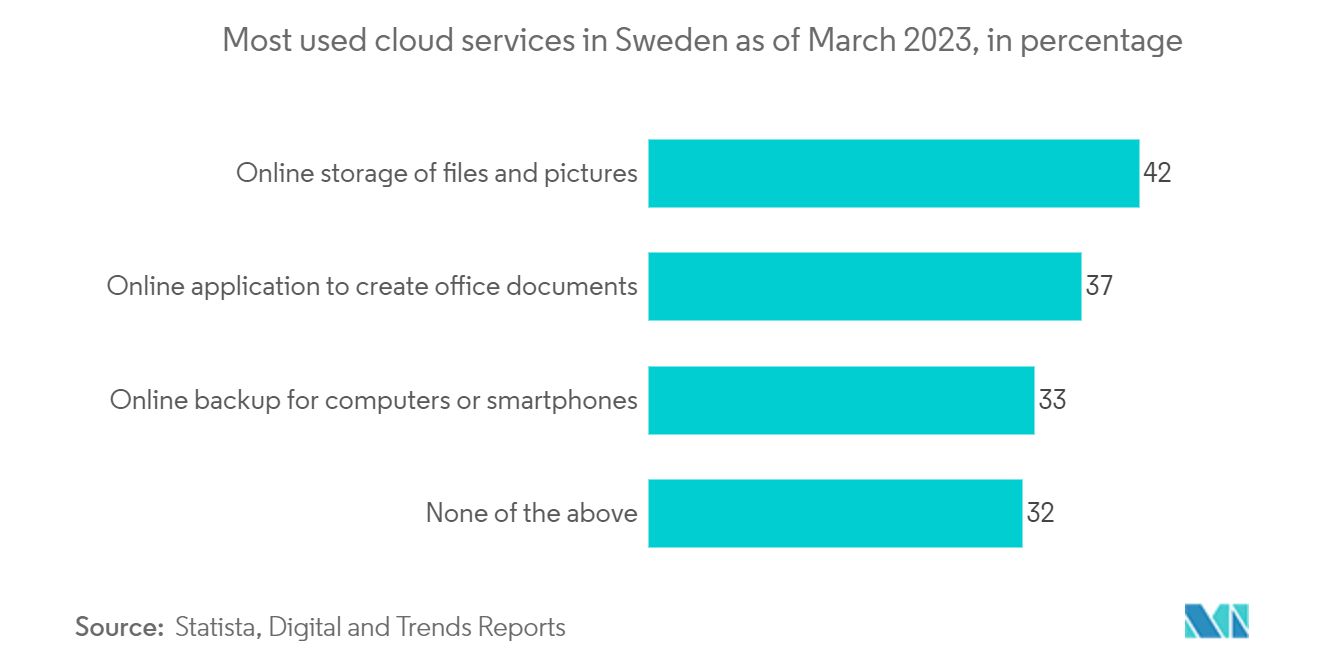 Sweden Data Center Rack Market: Most used cloud services in Sweden as of March 2023, in percentage