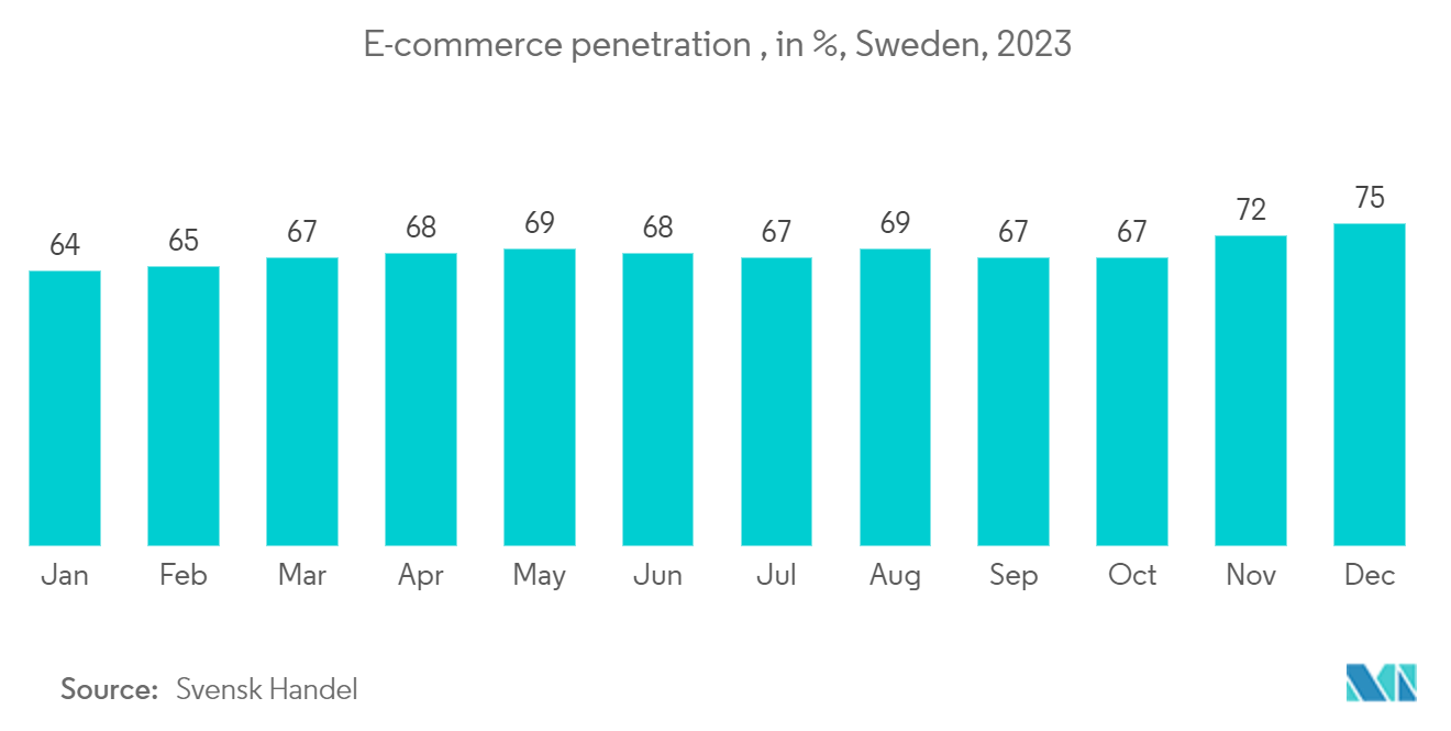 Sweden Data Center Rack Market: Number of Users of E-commerce, in Millions, in Sweden, 2018 - 2027*