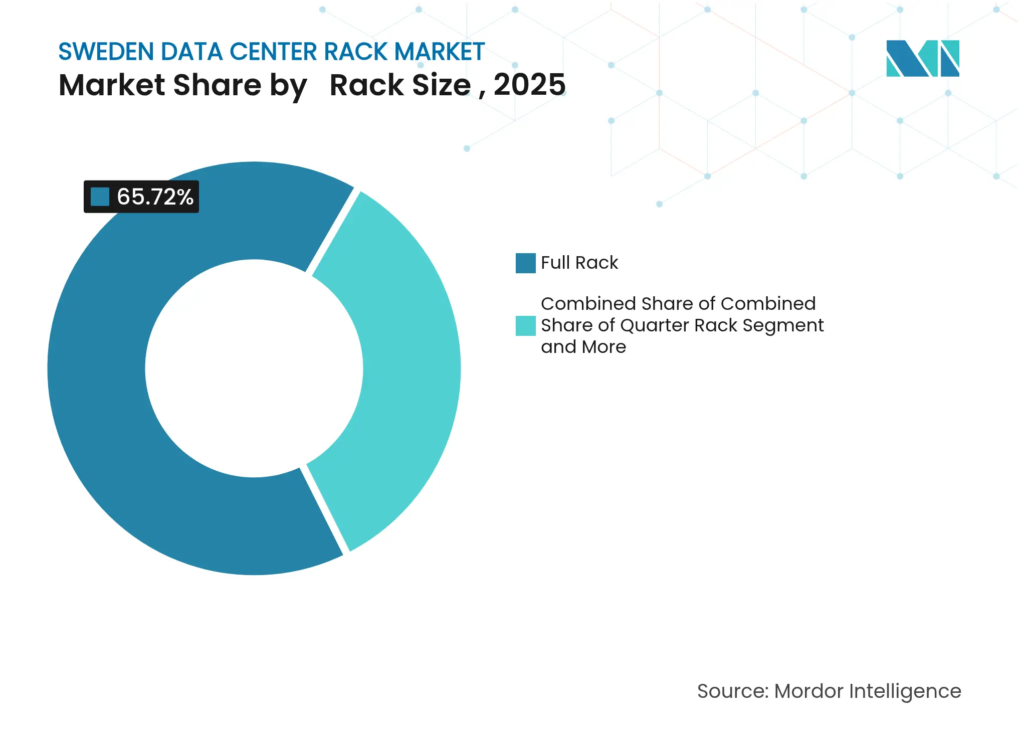 Sweden Data Center Rack Market : Market Share by   Rack Size , 2025