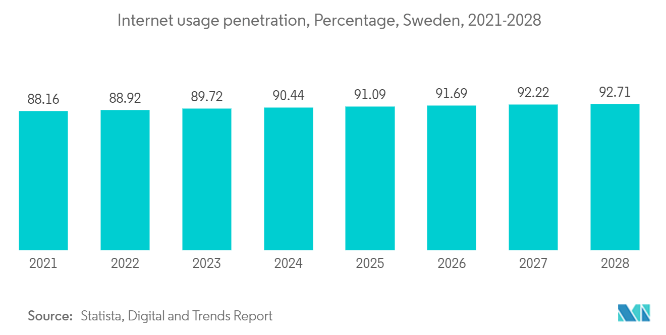 Suécia Data Center Server Market  Penetração do uso da Internet, Porcentagem, Suécia, 2021-2028