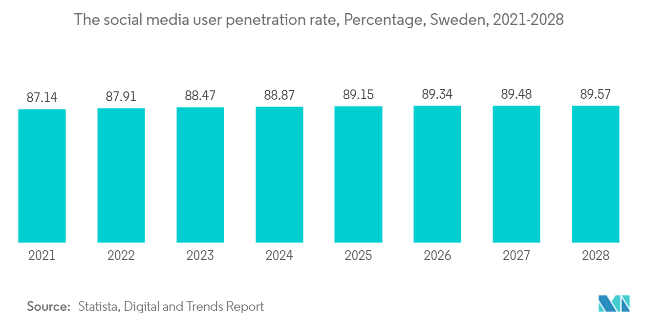 Sweden Data Center Server Market : The social media user penetration rate, Percentage, Sweden, 2021-2028