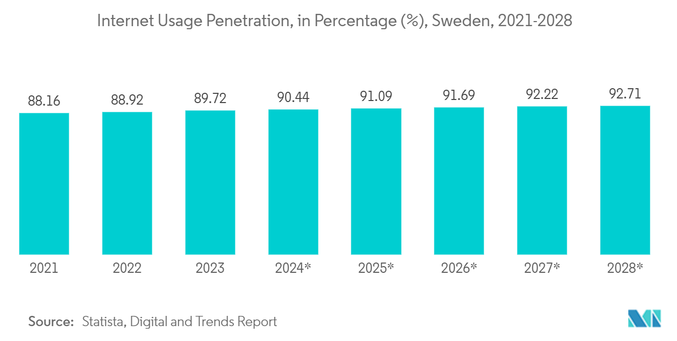 Sweden Data Center Server Market: Internet Usage Penetration, in Percentage (%), Sweden, 2021-2028*