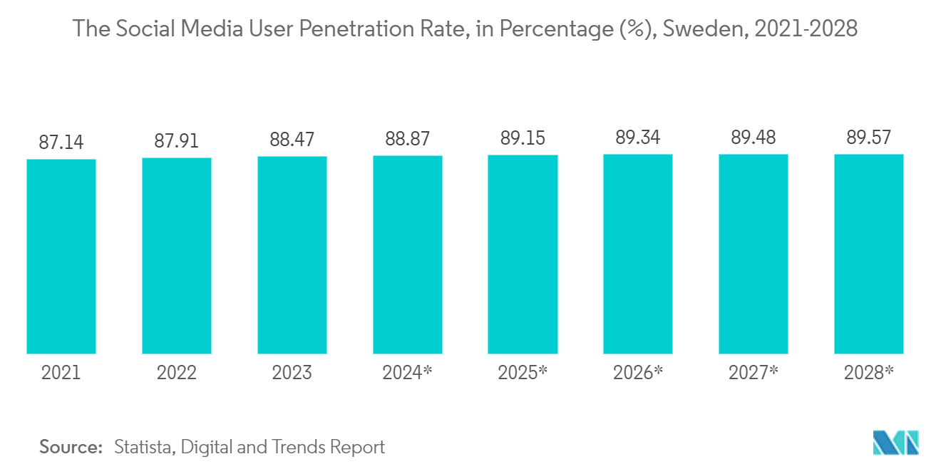 Sweden Data Center Server Market: The Social Media User Penetration Rate, in Percentage (%), Sweden, 2021-2028*