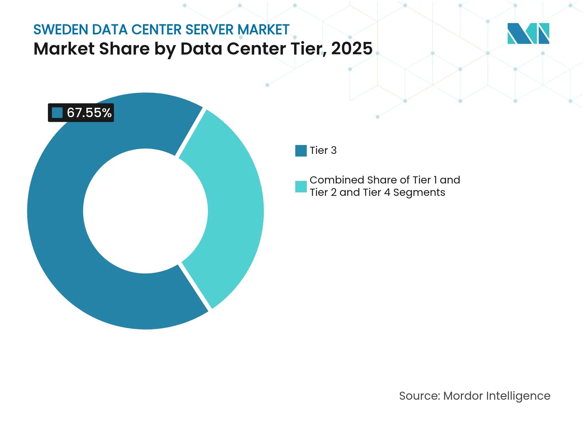 Sweden Data Center Server Market : Market Share by Data Center Tier, 2025