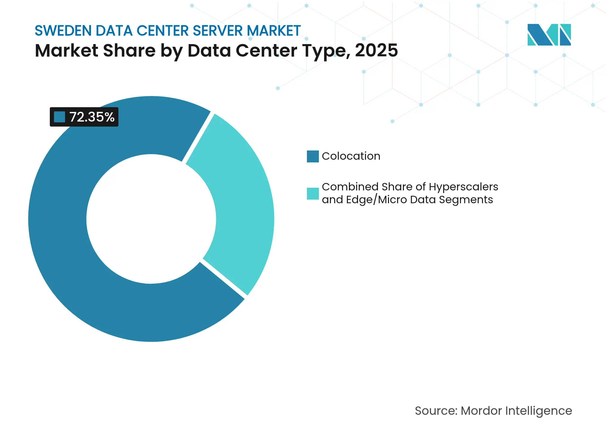 Sweden Data Center Server Market : Market Share by Data Center Type, 2025
