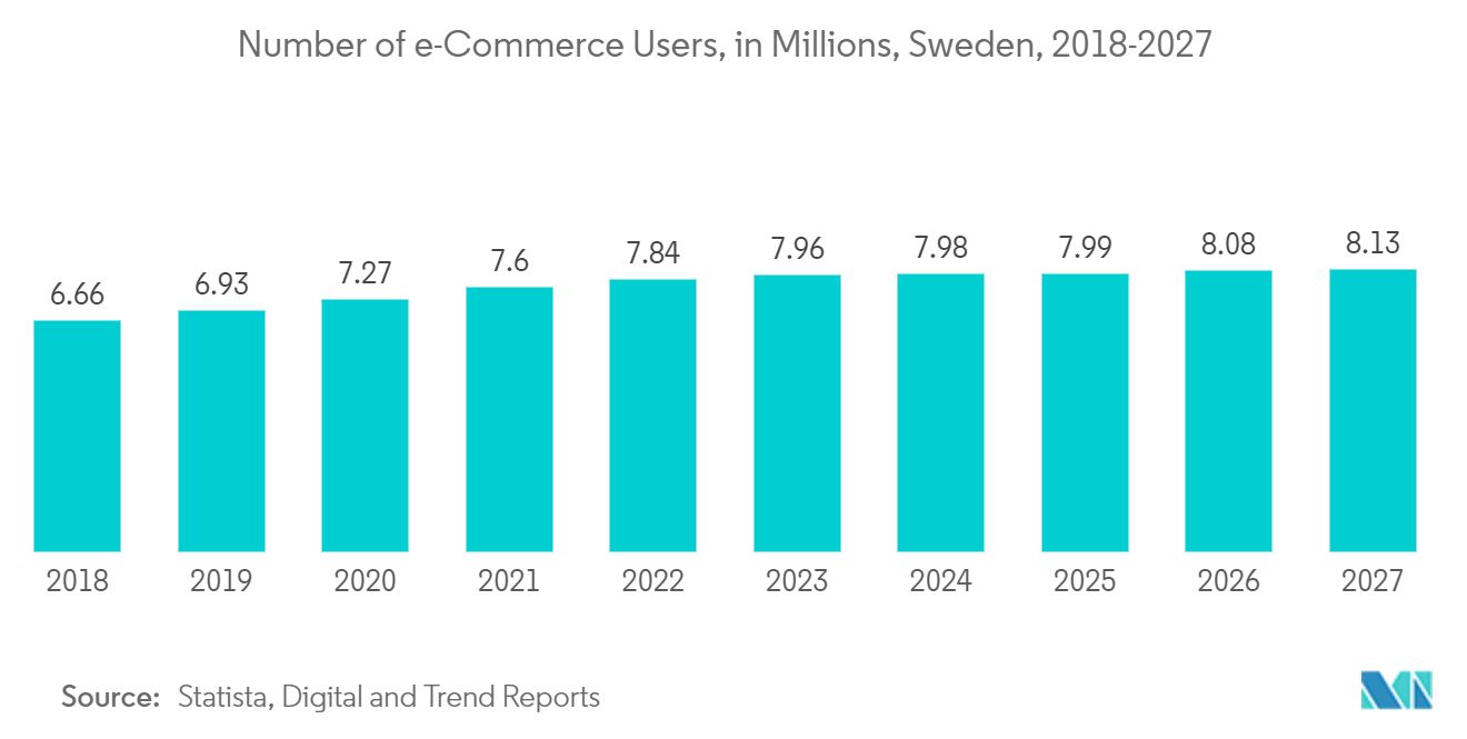 Sweden Data Center Storage Market: Number of e-Commerce Users, in Millions, Sweden, 2018-2027