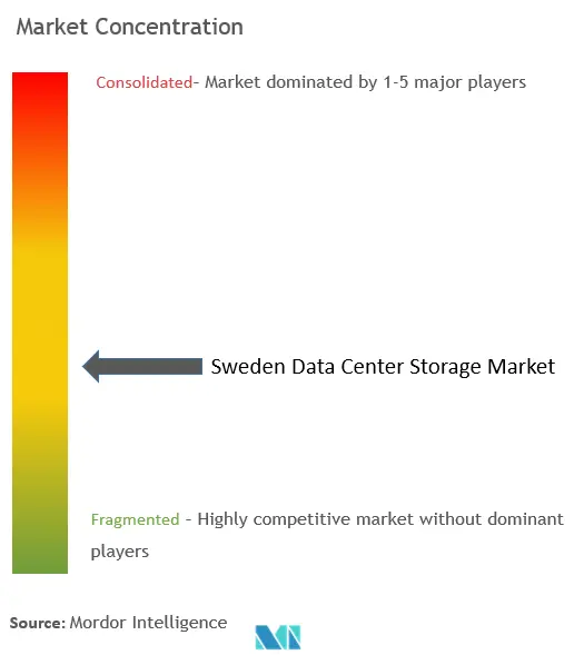Sweden Data Center Storage Market Concentration